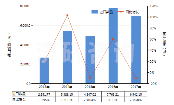 2013-2017年中國(guó)其他溴化物及溴氧化物(HS28275900)進(jìn)口量及增速統(tǒng)計(jì) 2013-2017年中國(guó)其他溴化物及溴氧化物(HS28275900)進(jìn)口量及增速統(tǒng)計(jì)
